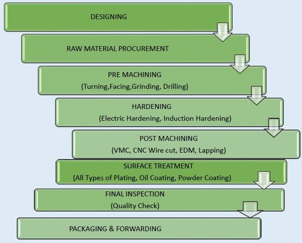processflow